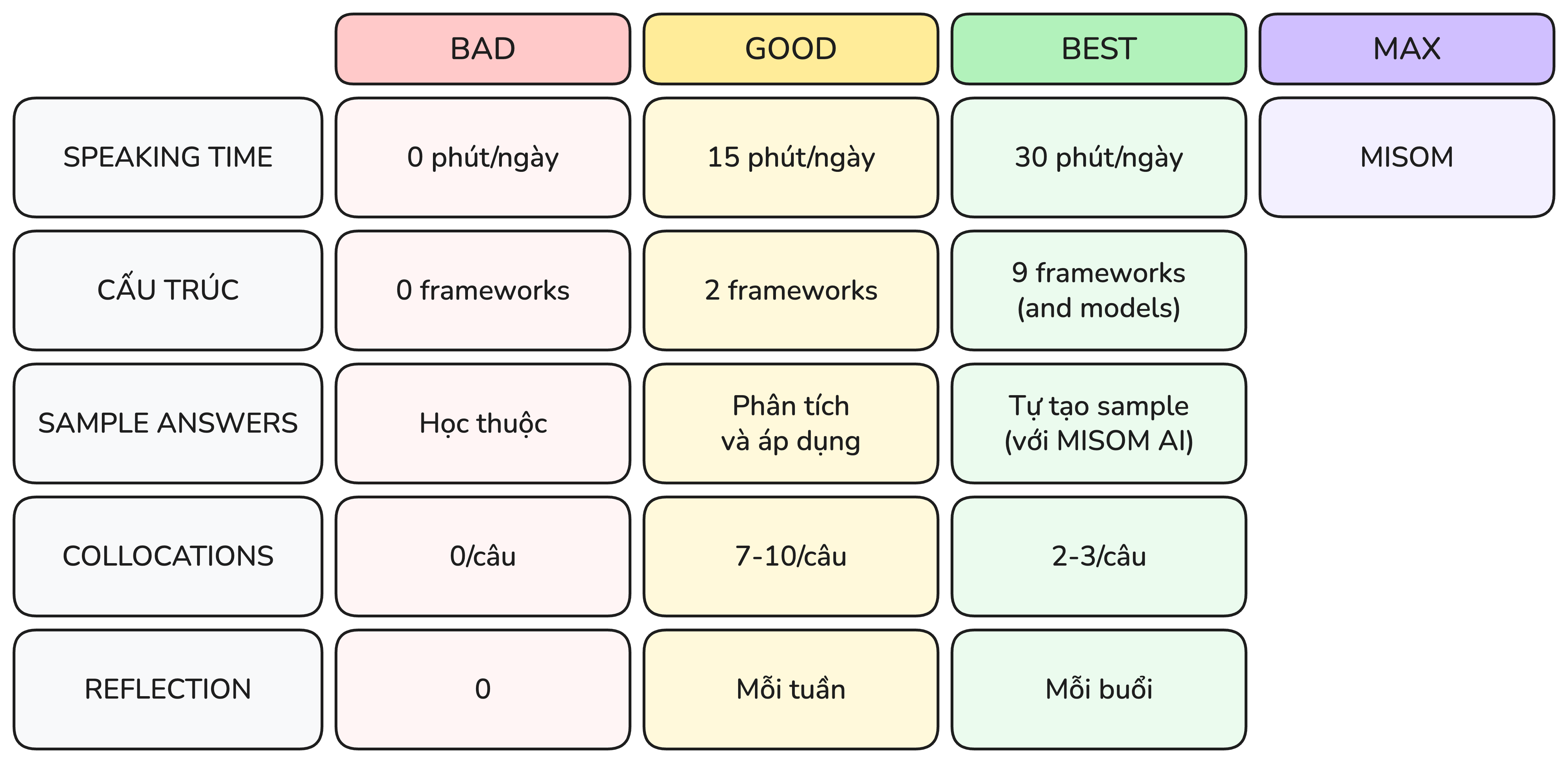 Toàn bộ bảng với MAX: MISOM